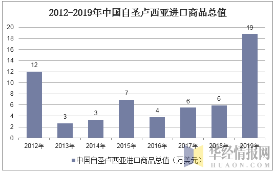 2012-2019年中国自圣卢西亚进口商品总值