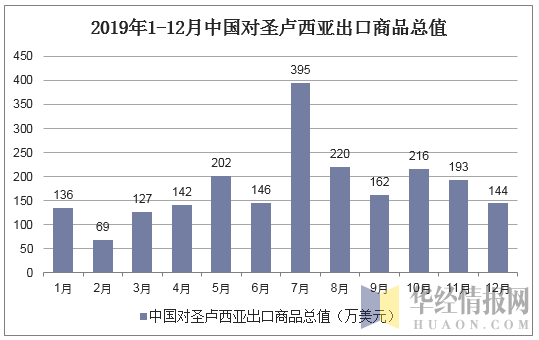 2019年1-12月中国对圣卢西亚出口商品总值