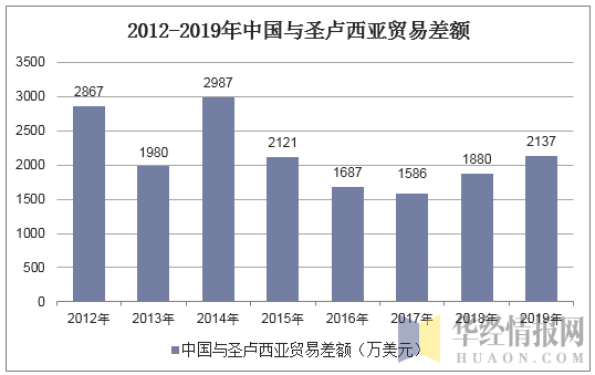 2012-2019年中国与圣卢西亚贸易差额