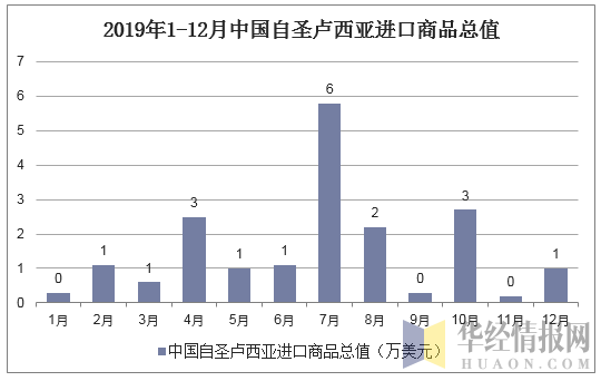 2019年1-12月中国自圣卢西亚进口商品总值