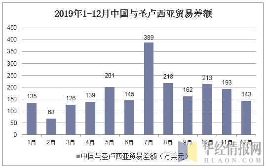 2019年1-12月中国与圣卢西亚贸易差额