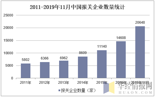 2011-2019年11月中国报关企业数量统计