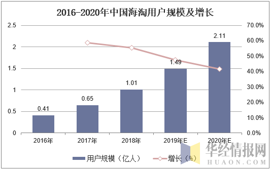 2016-2020年中国海淘用户规模及增长