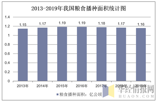 2012-2019年我国粮食播种面积统计图