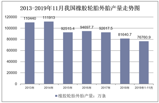 2013-2019年11月我国橡胶轮胎外胎产量走势图