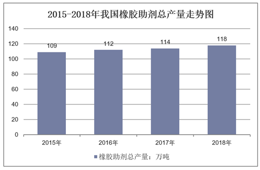 2015-2018年我国橡胶助剂总产量走势图