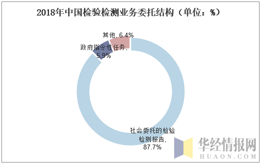 2018年中国检验检测业务委托结构（单位：%）