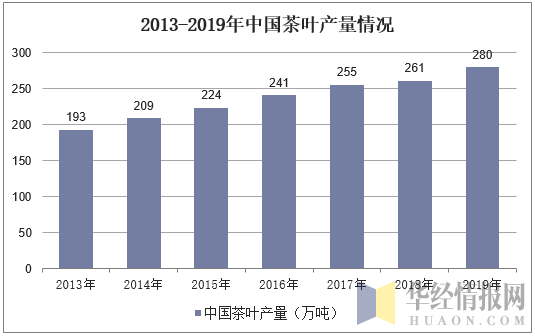 2013-2019年中国茶叶产量情况