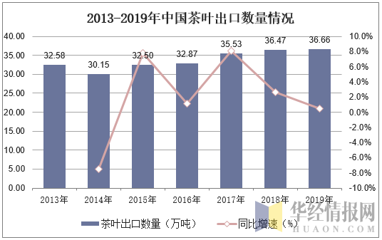 2013-2019年中国茶叶出口数量情况