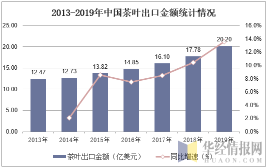 2013-2019年中国茶叶出口金额统计情况