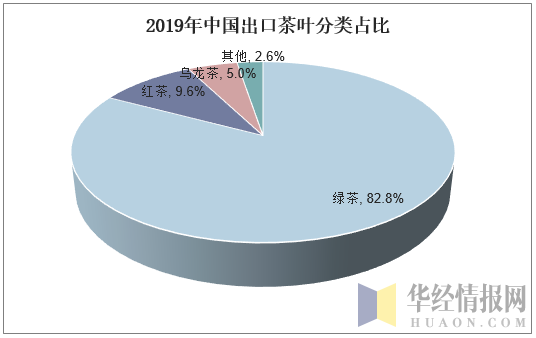 2019年中国出口茶叶分类占比