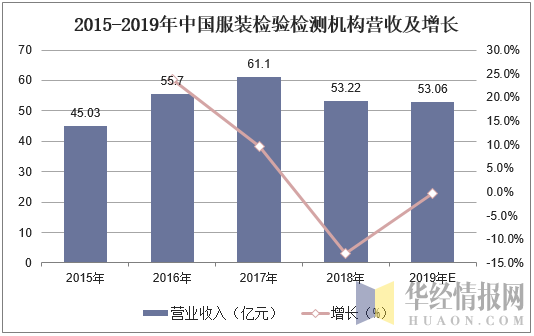 2015-2019年中国服装检验检测机构营收及增长