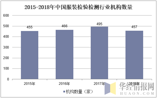 2015-2018年中国服装检验检测行业机构数量