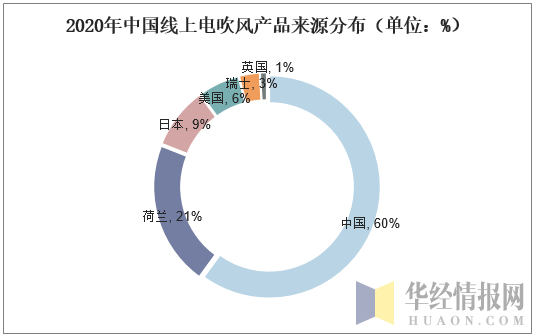 2020年中国线上电吹风产品来源分布（单位：%）
