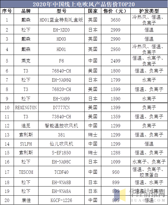 2020年中国线上电吹风产品售价TOP20