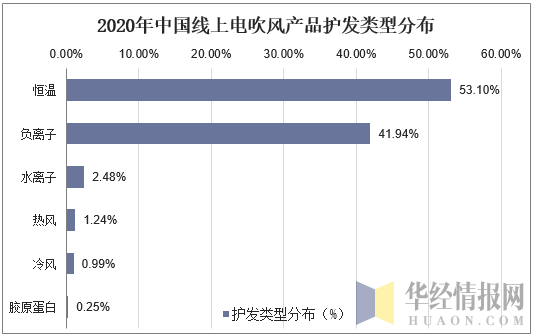 2020年中国线上电吹风产品护发类型分布