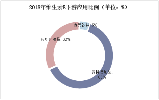 2018年维生素E下游应用比例（单位：%）