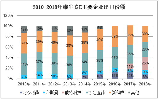 2010-2018年维生素E主要企业出口份额