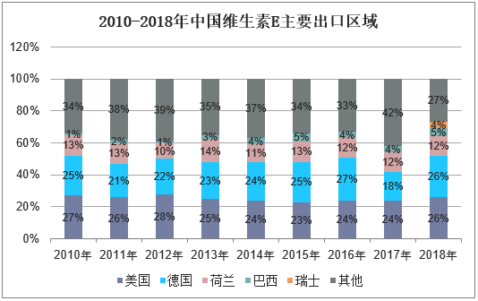 2010-2018年中国维生素E主要出口区域