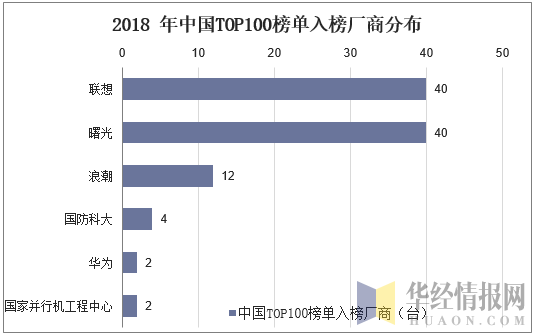 2018年中国TOP100榜单入榜厂商分布