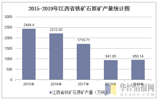 2015-2019年江西省铁矿石原矿产量统计图