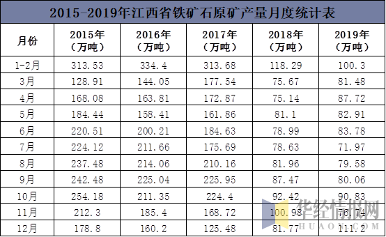 2015-2019年江西省铁矿石原矿产量月度统计表