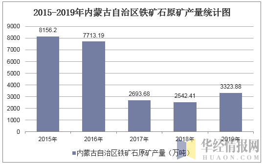 2015-2019年内蒙古自治区铁矿石原矿产量统计图