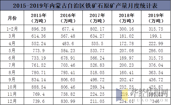 2015-2019年内蒙古自治区铁矿石原矿产量月度统计表
