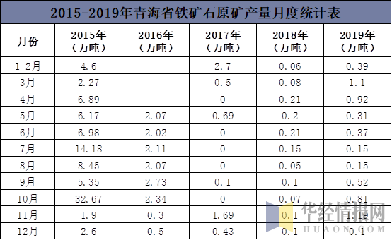 2015-2019年青海省铁矿石原矿产量月度统计表