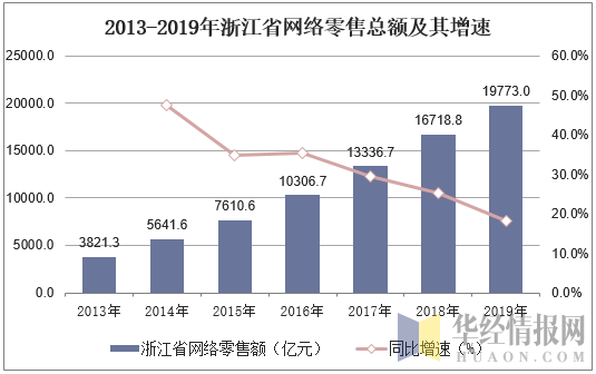 2013-2019年浙江省网络零售总额及其增速