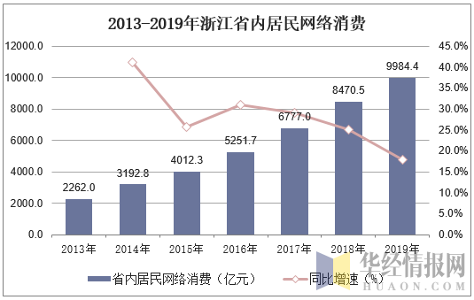 2013-2019年浙江省内居民网络消费