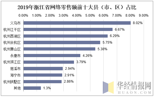 2019年浙江省网络零售额前十大县（市、区）占比