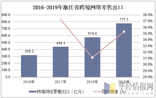 2016-2019年浙江省跨境网络零售出口