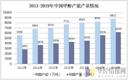 2013-2019年中国甲醇产能产量情况