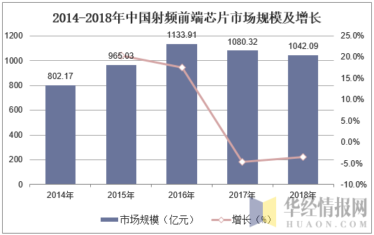 2014-2018年中国射频前端芯片市场规模及增长