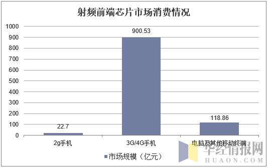 射频前端芯片市场消费情况