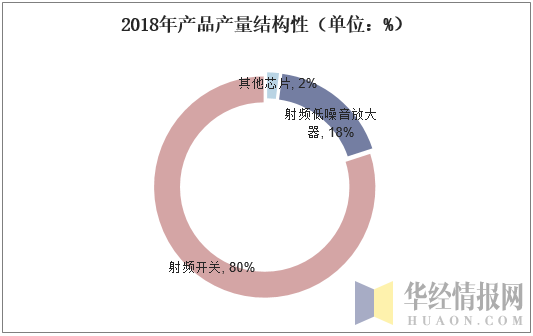 2018年产品产量结构性（单位：%）