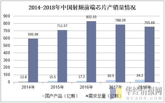 2014-2018年中国射频前端芯片产销量情况