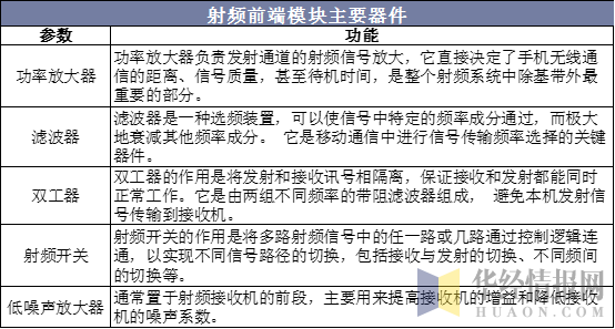 射频前端模块主要器件