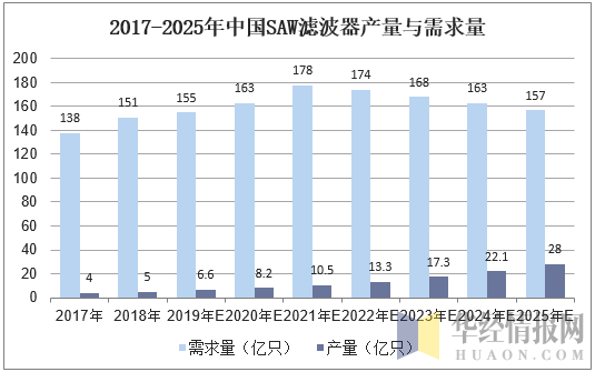 2017-2025年中国SAW滤波器产量与需求量