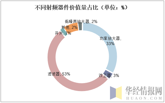 不同射频器件价值量占比（单位：%）