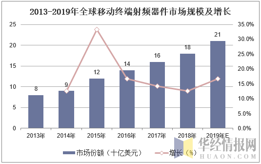 2013-2019年全球移动终端射频器件市场规模及增长