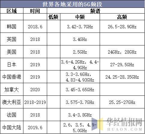 世界各地采用的5G频段