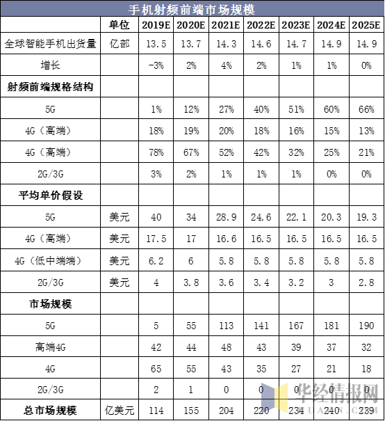 手机射频前端市场规模