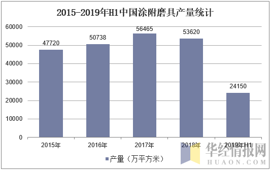 2015-2019年H1中国涂附磨具产量统计