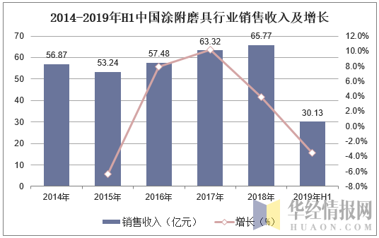 2014-2019年H1中国涂附磨具行业销售收入及增长