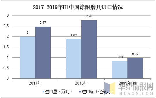 2017-2019年H1中国涂附磨具进口情况