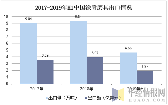 2017-2019年H1中国涂附磨具出口情况
