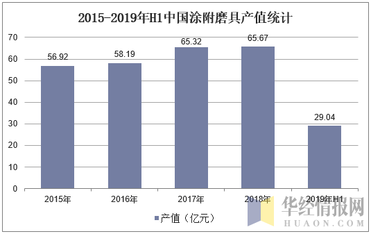 2015-2019年H1中国涂附磨具产值统计