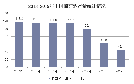 2013-2019年中国葡萄酒产量统计情况